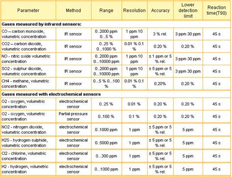 Flue Gas Analysis Table 